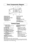 Page 108
Oven Components Diagram
a a
External Air Vent
b b
Internal Air Vent
c c
Door Safety Lock System
d d
Exhaust Air Vent
e e
Control Panel
f f
Identification Plate
(Alternate location)
g g
Identification Plate
(Alternate location)
h h
Glass Tray
i i
Roller Ring
j j
Heat/Vapor Barrier Film
(do not remove)
k k
Waveguide Cover (do not remove)
l
l
Door Release Button
f jdhkab
e
l
dgi
c
(1) Display Window
Step by step instructions scroll 
for easy operation.
(2) Power Level
(3)Power LevelPad (☛page 12)...