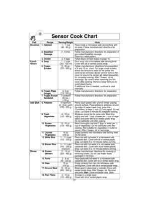 Page 19Sensor Cook Chart
17
Pad Recipe Serving/Weight Hints
Breakfast 1. Oatmeal1/2- 1 cup Place inside a microwave safe serving bowl with 
(40 - 80 g) no cover. Follow manufacturers’ directions for
preparation.
2. Breakfast 2 - 8 links Follow manufacturers’ directions for preparation of
Sausagepre-cooked breakfast sausage. 
Place in a radial pattern.
3. Omelet2, 4 eggs Follow Basic Omelet recipe on page 18.
Lunch 4. Soup1 - 2 cupsPour soup into a microwave safe serving bowl.
/Snack(250 - 500 ml)Cover with lid...