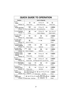 Page 2927
QUICK GUIDE TO OPERATION
Feature
To set
Clock
(☛page 10)How to Operate
Thru
Thru
Thru
Thru
Thru
Thru Press once. Enter time of day. Press once.
To set
Power and Time
(☛page 12)
To Use Function
(☛page 11)or or
Press to select Power Level.Set cooking time. Press.
To defrost using
Inverter Turbo 
Defrost
(☛page 14)
Press once. Set weight. Press.
To use as a
Kitchen Timer
(☛page 19)
Press once. Set time. Press.
To Set
Stand Time
(☛page 19)
Press once. Set time. Press.
To reheat using
Sensor Reheat
(☛page...