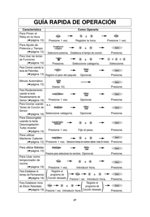 Page 2927
GUÍA RAPIDA DE OPERACIÓN
Característica
Para Poner el
Reloj en la Hora (☛página 10) Como Operarla
a
Presione 1 vez. Registre la hora. Presione 1 vez.
Para Ajuste  de
Potencia y Tiempo (☛página 12)
Para Usar las teclas
de Funciones
(☛página 10)
a
aoo
Seleccione potencia. Establezca el tiempo de cocción.Presione.
Para Descongelar
usando la tecla
Descongelación
Turbo Inverter
(☛ página 14)
a
a
Presione 1 vez. Fije el peso.
Presione.
Para Usar como
temporizador de
cocina
(☛página 19)
a
Presione 1 vez....