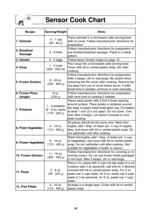 Page 2018
Sensor Cook Chart
Recipe Serving/WeightHints
1. Oatmeal ½ - 1 cup
(40 - 80  g
) Place oatmeal in a microwave safe serving bowl 
with no cover. Follow manufacturers’ directions for 
preparation.
2. Breakfast
    Sausage 2 - 8 linksFollow manufacturers directions for preparation of 
pre-cooked breakfast sausage. Place in a radial 
pattern.
3. Omelet 2 - 4 eggs Follow basic Omelet recipe on page 19.
4. Soup 1 - 2 cups
(250 - 500 ml) Pour soup into a microwave safe serving bowl.
Cover with lid or vented...