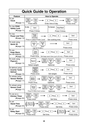 Page 3028
Quick Guide to Operation
FeatureHow to Operate
To set Clock (
page 11)
Press twice. Enter time of day.
Thru
Press once.oror
To Use ChildSafety Lock (
page 11)To Set:
Press 3 times.
To Cancel:
Press 3 times.
To Use Power and Time (
page 13)
Press to select Power Level.Set cooking time.
Thru
Press once.
To cook using
Quick 30 (
page 13)
(up to 5 min.)
Press once.
or
To use
Keep Warm
(for NN-SN653S)
(
page 13)Press onceSet keep warm time.(up to 30 min.)
Thru
Press once.
To cook using
Popcorn (
page...