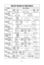 Page 3028
Quick Guide to Operation
FeatureHow to Operate
To set Clock (
page 11)
Press twice. Enter time of day.
Thru
Press once.oror
To Use ChildSafety Lock (
page 11)To Set:
Press 3 times.
To Cancel:
Press 3 times.
To Use Power and Time (
page 13)
Press to select Power Level.Set cooking time.
Thru
Press once.
To cook using
Quick 30 (
page 13)
(up to 5 min.)
Press once.
or
To use
Keep Warm
(for NN-SN653S)
(
page 13)Press onceSet keep warm time.(up to 30 min.)
Thru
Press once.
To cook using
Popcorn (
page...