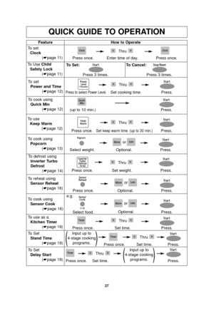 Page 2927
QUICK GUIDE TO OPERATION
FeatureHow to Operate
To set
Clock (☛page 11)Thru
Thru
Thru
Thru
Thru
Press once. Enter time of day. Press once.
To set
Power and Time (☛page 12)
Press to select Power Level.Set cooking time. Press.
To defrost usingInverter Turbo 
Defrost (☛page 14)
Press once. Set weight. Press.
To use as a
Kitchen Timer (☛page 19) Press once. Set time. Press.
To Set
Stand Time (☛page 19) Press once. Set time. Press.
To reheat using
Sensor Reheat (☛page 16)
Press once. Press.
To cook using...
