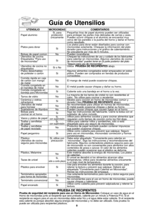 Page 408
Guía de Utensilios 
UTENSILIOMICROONDASCOMENTARIOS
Si, para  Pequeñas tiras de papel aluminio pueden ser utilizadas 
Papel aluminio protección  para proteger las partes más delicadas de carnes y aves.  únicamente Pueden ocurrir chispas si el aluminio se encuentra muy cerca del las paredes o la puerta del horno y dañar el horno
como resultado.
Los platos para dorar están diseñados para cocinar con   
Platos para dorar Simicroondas solamente. Chequee la información del plato  
dorador para instrucciones...