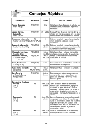 Page 5220
Consejos Rápidos
ALIMENTOS POTENCIA TIEMPOINSTRUCCIONES
Tocino, Separado, P10 (ALTO) 30 s  Quite la envoltura. Después de calentar, use 
1 libra (450 g) una espátula de plástico para separar las 
rebanadas.
Azúcar Morena, P10 (ALTO) 20 s a 30 s Coloque 1 taza de azúcar morena (250 g) en
Suavizada el plato con una rebanada de pan o un trozo
1 taza (250 ml) de manzana. Cubra con envoltura plástica. 
Para ablandar la Mantequilla,P31 Retirar el envoltorio y poner la mantequilla  1 varilla, 1/4de libra...