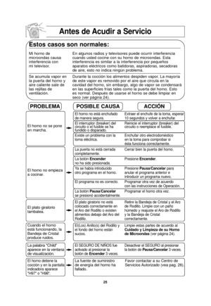 Page 5725
Antes de Acudir a Servicio
Estos casos son normales:
Mi horno de En algunos radios y televisores puede ocurrir interferencia 
microondas causa cuando usted cocine con su horno de microondas. Esta
interferencia con  interferencia es similar a la interferencia por pequeños
mi televisor.  aparatos eléctricos como batidoras, aspiradoras, secadoras 
de aire, esto no indica ningún problema.
Se acumula vapor en Durante la cocción los alimentos despiden vapor. La mayoría 
la puerta del horno y  de este vapor...