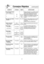 Page 5321
Consejos Rápidos(continuación)
ALIMENTOS POTENCIA TIEMPOINSTRUCCIONES
Para cocinar Papa Horneada,Perforar cada papa con un tenedor 6 veces 
(170 g - 225 g) alrededor de toda la superficie. Colocar la
(6 oz - 8 oz cada una)    papa o papas alrededor del borde de la 
1 P8 3 min. 30 s bandeja de cristal (giratoria), al menos 1  
a 4 min. pulgada (2,5 cm) separado, No cubrir. Deje  
2 P8 6 min. a en reposo 5 minutos para completar la
7 min. cocción.
Para vapor en las toallasP10 (ALTO) 20 s a 30 s Remojar...