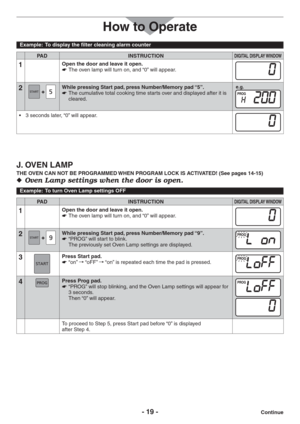 Page 19- 19 -
Example:  To display the filter cleaning alarm counter
PAD INSTRUCTIONDIGITAL DISPLAY WINDOW
1Open the door and leave it open.
The oven lamp will turn on, and “0” will appear.   
2While pressing Start pad, press Number/Memory pad “5”.
The cumulative total cooking time starts over and displayed after it is    
cleared.e.g.
s SECONDSLATERhvWILLAPPEAR
J. OVEN LAMP
THE OVEN CAN NOT BE PROGRAMMED WHEN PROGRAM LOCK IS ACTIVATED! (See pages 14-15)
/VEN,AMPSETTINGSWHENTHEDOORISOPEN  
Example:  To...