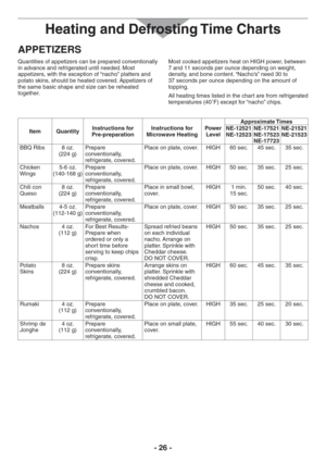 Page 26- 26 -
APPETIZERS
Quantities of appetizers can be prepared conventionally 
in advance and refrigerated until needed. Most 
appetizers, with the exception of “nacho” platters and 
potato skins, should be heated covered. Appetizers of 
the same basic shape and size can be reheated 
together.Most cooked appetizers heat on HIGH power, between 
7 and 11 seconds per ounce depending on weight, 
density, and bone content. “Nacho’s” need 30 to 
37 seconds per ounce depending on the amount of 
topping.
All heating...