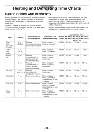Page 27- 27 -
BAKED GOODS AND DESSERTS
Breads, pastries and pies should be heated uncovered, 
at HIGH power. They should be placed on absorbent 
material, such as a napkin or paper towel to prevent 
sogginess.
DO NOT OVERHEAT breads and pastries. Baked 
goods should only be heated until the crust feels warm 
to the touch (120˚F-130˚F).Because crusts of breads, pastries and pies are drier 
than insides or fillings, they heat more slowly. After 
heating let rest about 1 minute for equalization of 
temperature. If...