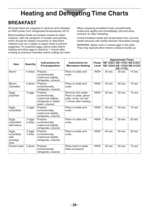 Page 28- 28 -
BREAKFAST
All foods listed are prepared in advance and reheated 
at HIGH power from refrigerated temperatures (40˚F).
Most breakfast foods are heated covered to retain 
moisture, with the exception of breads and pastries, 
which should be heated uncovered on absorbent 
material such as a napkin or paper towel to prevent 
sogginess. For poached eggs, pierce yolks before 
heating and allow eggs to stand for 1 minute after 
cooking so pressure subsides before cutting into them.When preparing...