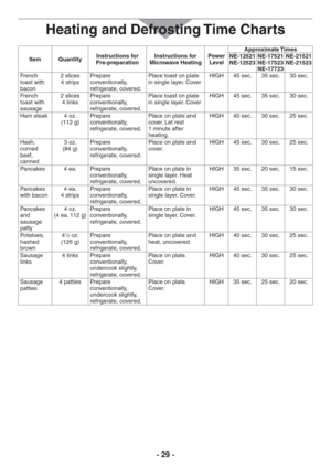 Page 29- 29 -
Item QuantityInstructions for  
Pre-preparationInstructions for 
Microwave HeatingPower 
LevelApproximate Times
NE-12521 
NE-12523NE-17521 
NE-17523 
NE-17723NE-21521 
NE-21523
French 
toast with 
bacon2 slices  
4 strips Prepare 
conventionally, 
refrigerate, covered.Place toast on plate 
in single layer. CoverHIGH 45 sec. 35 sec. 30 sec.
French 
toast with 
sausage2 slices  
4 linksPrepare 
conventionally, 
refrigerate, covered.Place toast on plate 
in single layer. CoverHIGH 45 sec. 35 sec. 30...