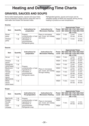 Page 31- 31 -
GRAVIES, SAUCES AND SOUPS
Some water-based gravies, sauces and soup mixes 
may be prepared in large portions using this oven to 
heat water and thicken the blended mixes.Refrigerated gravies, sauces and soups can be 
reheated quickly at HIGH and requires stirring during 
heating to produce an even temperature.
Gravies
Item QuantityInstructions for  
preparationInstructions for 
Microwave HeatingPower 
LevelApproximate Times
NE-12521 
NE-12523NE-17521 
NE-17523 
NE-17723NE-21521 
NE-21523
Brown...