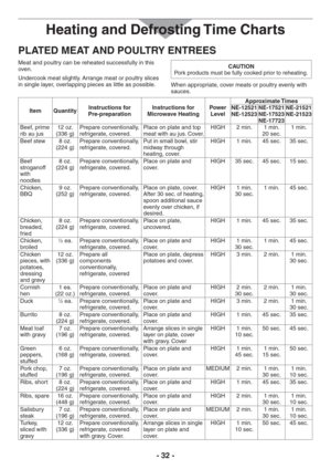Page 32- 32 -
PLATED MEAT AND POULTRY ENTREES
Meat and poultry can be reheated successfully in this 
oven.
Undercook meat slightly. Arrange meat or poultry slices 
in single layer, overlapping pieces as little as possible.CAUTIONPork products must be fully cooked prior to reheating.
When appropriate, cover meats or poultry evenly with 
sauces.
Item QuantityInstructions for  
Pre-preparationInstructions for 
Microwave HeatingPower 
LevelApproximate Times
NE-12521 
NE-12523NE-17521 
NE-17523 
NE-17723NE-21521...