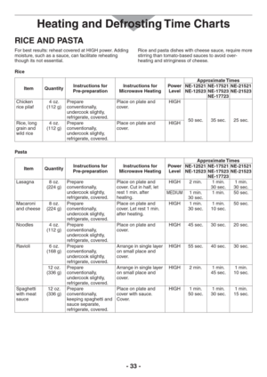 Page 33- 33 -
RICE AND PASTA
For best results: reheat covered at HIGH power. Adding 
moisture, such as a sauce, can facilitate reheating 
though its not essential.Rice and pasta dishes with cheese sauce, require more 
stirring than tomato-based sauces to avoid over-
heating and stringiness of cheese.
Rice
Item QuantityInstructions for  
Pre-preparationInstructions for 
Microwave HeatingPower 
LevelApproximate Times
NE-12521 
NE-12523NE-17521 
NE-17523 
NE-17723NE-21521 
NE-21523
Chicken 
rice pilaf4 oz. 
(112...