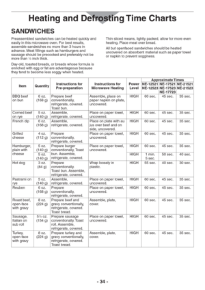 Page 34- 34 -
SANDWICHES
Preassembled sandwiches can be heated quickly and 
easily in this microwave oven. For best results, 
assemble sandwiches no more than 3 hours in 
advance. Meat fillings such as hamburgers and 
sausage should be precooked and preferably not be 
more than 
1⁄2 inch thick.
Day-old, toasted breads, or breads whose formula is 
enriched with egg or fat are advantageous because 
they tend to become less soggy when heated.Thin sliced means, lightly packed, allow for more even 
heating. Place...