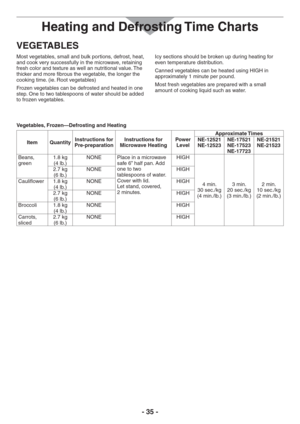 Page 35- 35 -
VEGETABLES
Most vegetables, small and bulk portions, defrost, heat, 
and cook very successfully in the microwave, retaining 
fresh color and texture as well an nutritional value. The 
thicker and more fibrous the vegetable, the longer the 
cooking time. (ie. Root vegetables)
Frozen vegetables can be defrosted and heated in one 
step. One to two tablespoons of water should be added 
to frozen vegetables.Icy sections should be broken up during heating for 
even temperature distribution.
Canned...