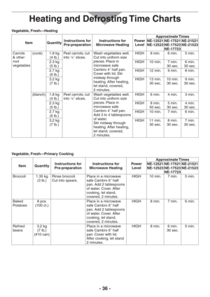 Page 36- 36 -
Vegetable, Fresh—Heating
Item QuantityInstructions for  
Pre-preparationInstructions for 
Microwave HeatingPower 
LevelApproximate Times
NE-12521 
NE-12523NE-17521 
NE-17523 
NE-17723NE-21521 
NE-21523
Carrots  
& other 
root 
vegetables(cook)  1.8 kg  
(4 lb.)Peel carrots; cut 
into 
1⁄8˝ slices.Wash vegetables well.
Cut into uniform size 
pieces. Place in 
microwave safe 
Cambro 4˝ half pan. 
Cover with lid. Stir 
midway through 
heating. After heating, 
let stand, covered, 
2 minutes.HIGH 8...