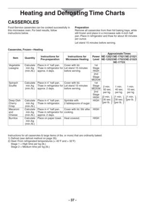Page 37- 37 -
CASSEROLES
Food-Service casseroles can be cooked successfully in 
this microwave oven. For best results, follow 
instructions below.Preparation
Remove all casseroles from their foil baking trays, while 
still frozen and place in a microwave safe 4-inch half 
pan. Place in refrigerator and thaw for about 30 minutes 
per ounce.
Let stand 15 minutes before serving.
Casseroles, Frozen—Heating
Item QuantityInstructions for  
Pre-preparationInstructions for 
Microwave HeatingPower 
LevelApproximate...