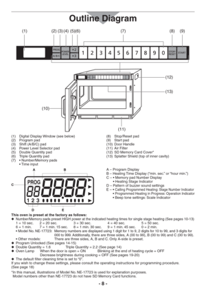 Page 8- 8 -
(7)(1)(2)(3)(4)(5)(6)(8)(9)
(11)
(10)
(13)
(12)
Digital Display Window (see below) (1) 
Program pad (2) 
Shift (A/B/C) pad (3) 
Power Level Selector pad (4) 
Double Quantity pad (5) 
Triple Quantity pad (6) 
s.UMBER-EMORYPADS  (7) 
sTime inputStop/Reset pad (8) 
Start pad (9) 
Door Handle (10) 
Air Filter (11) 
SD Memory Card Cover* (12) 
Splatter Shield (top of inner cavity) (13) 
AB
E
C
D
A – Program Display
B – Heating Time Display (“min. sec.” or “hour min.”)
#ns-EMORYPAD.UMBER$ISPLAY...