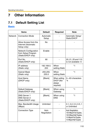 Page 110Operating Instructions
110
7 Other Information
7.1 Default Setting List
Basic
ItemsDefaultRequiredNote
NetworkConnection ModeAutomatic 
Setup-Automatic Setup/
Static/DHCP
Allow Access from the 
Internet (Automatic 
Setup only)No--
Network Configuration 
from Setup Program 
(Static/DHCP only)Enable--
Port No.  
(Static/DHCP only)
80-20, 21, 25 and 110 
is not available.*2
IP address  
(Static only)
192.168.0.
253When 
setting Static*1
Subnet Mask  
(Static only)
255.255.
255.0When 
setting Static*1
Host...
