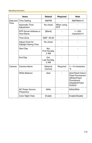 Page 112Operating Instructions
112
Date and 
TimeTime SettingAM/PM-AM/PM/24 H
Automatic Time 
AdjustmentNo checkWhen using 
NTP-
NTP Server Address or 
Host Name[Blank]-1—255 
characters*4
Time ZoneGMT -05:00--
Adjust Clock for 
Daylight Saving TimeNo check--
Start DayApr,
First Sunday,
2 AM--
End DayOct,
Last Sunday,
2 AM--
CameraCamera NameNetwork
CameraRequired1—15 characters 
*6
White BalanceAuto-Auto/Fixed Indoor/
Fixed Fluorescent 
(White)/Fixed 
Fluorescent 
(Daylight)/Fixed 
Outdoor
AC Power Source...