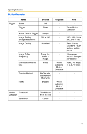 Page 114Operating Instructions
114
Buffer/Transfer
ItemsDefaultRequiredNote
Tr i g g e rStatusOff--
Tr i g g e rTimer-Timer/Motion 
Detection
Active Time of TriggerAlways--
Image Setting 
(Image Resolution)
320 × 240-160 × 120, 320 × 
240, 640 × 480
Image QualityStandard-Favo r  Cla r i ty,  
Standard, Favor 
Motion, Mobile 
phone
Image Buffer 
FrequencyEvery 1 s, 
buffer 1 
image.-1 image per 
hour—15 images 
per second
Motion deactivation 
timeNoneWhen 
selecting 
Motion 
DetectionNone, 10, 30 (s), 
1, 3, 5,...