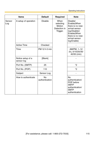 Page 115Operating Instructions
[For assistance, please call: 1-800-272-7033] 115
Sensor 
LogA setup of operationDisableWhen 
selecting 
Motion 
Detection in 
Trigger.Disable/ 
Enable(When 
there is no new-
arrival sensor 
log:Disable)/
Enable(When 
there is no new-
arrival sensor 
log:Enable)
Active TimeChecked-
TimePM 12 h 0 minAM/PM, 1–12 
(h), 0/10/20/30/
40/50 (min)
Notice setup of a 
sensor log[Blank]-
Port No. (SMTP)25*2
Port No. (POP)110*2
SubjectSensor Log-
How to authenticateNo 
authenticationNo...