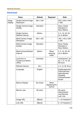 Page 116Operating Instructions
116
Advanced
ItemsDefaultRequiredNote
Image 
DisplaySingle Camera Image 
Resolution320 × 240-320 × 240 or 640 
× 480
Single Camera Image 
QualityStandard-Favo r  Cla r i ty,  
Standard or 
Favo r  Mo ti o n
Single Camera 
Refresh IntervalMotion-3, 5, 10, 30, 60 
(s) or Motion
Multi-Camera Image 
Resolution320 × 240-160 × 120 or 320 
× 240
Multi-Camera Image 
QualityStandard-Favo r  Cla r i ty,  
Standard or 
Favo r  Mo ti o n
Multi-Camera Refresh 
IntervalMotionWhen 
reducing...