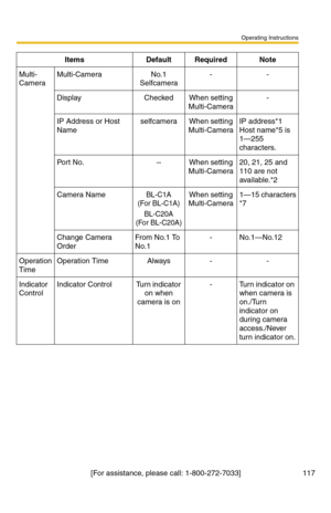 Page 117Operating Instructions
[For assistance, please call: 1-800-272-7033] 117
Multi-
CameraMulti-CameraNo.1 
Selfcamera--
DisplayCheckedWhen setting 
Multi-Camera-
IP Address or Host 
NameselfcameraWhen setting 
Multi-CameraIP address*1  
Host name*5 is 
1—255 
characters.
Po r t  N o.--When setting 
Multi-Camera20, 21, 25 and 
110 are not 
available.*2
Camera NameBL-C1A
(For BL-C1A)
BL-C20A
(For BL-C20A)
When setting 
Multi-Camera1—15 characters 
*7
Change Camera 
OrderFrom No.1 To 
No.1-No.1—No.12
Operation...