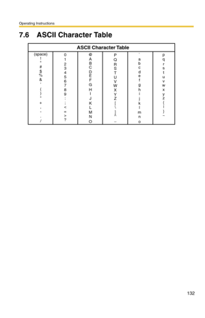 Page 132Operating Instructions
132
7.6 ASCII Character Table
(space)
!

#
$
%
&

(
)
*
+
,
-
.
/0
1
2
3
4
5
6
7
8
9
:
;
<
=
>
?
ASCII Character Table
@
A
B
C
D
E
F
G
H
I
J
K
L
M
N
OP
Q
R
S
T
U
V
W
X
Y
Z
[
\
]
^
_`
a
b
c
d
e
f
g
h
i
j
k
l
m
n
op
q
r
s
t
u
v
w
x
y
z
{
|
}
~ 