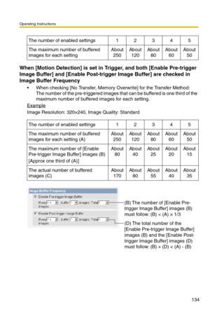 Page 134Operating Instructions
134
When [Motion Detection] is set in Trigger, and both [Enable Pre-trigger 
Image Buffer] and [Enable Post-trigger Image Buffer] are checked in 
Image Buffer Frequency
 When checking [No Transfer, Memory Overwrite] for the Transfer Method: 
The number of the pre-triggered images that can be buffered is one third of the 
maximum number of buffered images for each setting.
Example
Image Resolution: 320×240, Image Quality: Standard
The number of enabled settings12345
The maximum...