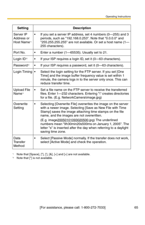 Page 65Operating Instructions
[For assistance, please call: 1-800-272-7033] 65
SettingDescription
Server IP 
Address or 
Host Name
*1
*1Note that [Space], [], [], [&], [] are not available.
 If you set a server IP address, set 4 numbers (0—255) and 3 
periods, such as 192.168.0.253. Note that 0.0.0.0 and 
255.255.255.255 are not available. Or set a host name (1—
255 characters).
Po r t N o. Enter a number (1—65535). Usually set to 21.
Login ID*2
*2Note that [] is not available.
 If your ISP requires a login...