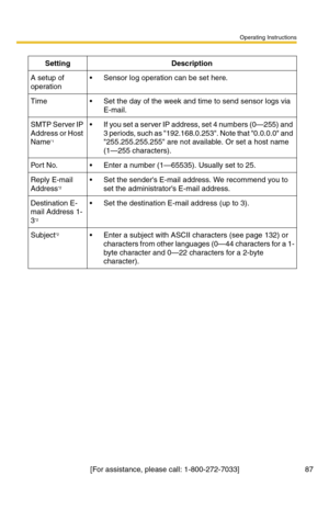 Page 87Operating Instructions
[For assistance, please call: 1-800-272-7033] 87
SettingDescription
A setup of 
operation Sensor log operation can be set here.
Time Set the day of the week and time to send sensor logs via 
E-mail.
SMTP Server IP 
Address or Host 
Name
*1
 If you set a server IP address, set 4 numbers (0—255) and 
3 periods, such as 192.168.0.253. Note that 0.0.0.0 and 
255.255.255.255 are not available. Or set a host name 
(1—255 characters).
Po r t N o. Enter a number (1—65535). Usually set...