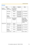 Page 113Operating Instructions
[For assistance, please call: 1-800-272-7033] 113
Account
ItemsDefaultRequiredNote
Security: 
AdministratorGeneral 
AuthenticationDo not permit 
access from 
guest users --
User Name[Blank]When setting 
administrator6—15 characters 
*3
Password[Blank]When setting 
administrator6—15 characters 
*3
Retype 
Password[Blank]When setting 
administrator6—15 characters 
*3
CGI interfaceOnly disallow 
settings from 
browsers-Allow setting 
changes, Only 
disallow settings 
from browsers, Do...