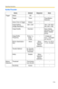 Page 114Operating Instructions
114
Buffer/Transfer
ItemsDefaultRequiredNote
Tr i g g e rStatusOff--
Tr i g g e rTimer-Timer/Motion 
Detection
Active Time of TriggerAlways--
Image Setting 
(Image Resolution)
320 × 240-160 × 120, 320 × 
240, 640 × 480
Image QualityStandard-Favo r  Cla r i ty,  
Standard, Favor 
Motion, Mobile 
phone
Image Buffer 
FrequencyEvery 1 s, 
buffer 1 
image.-1 image per 
hour—15 images 
per second
Motion deactivation 
timeNoneWhen 
selecting 
Motion 
DetectionNone, 10, 30 (s), 
1, 3, 5,...