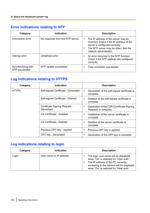 Page 168Error indications relating to NTPCategoryIndicationDescriptionConnection errorNo response from the NTP server.•The IP address of the server may be
incorrect. Check if the IP address of the
server is configured correctly.
• The NTP server may be down. Ask the
network administrator.Internal errorUndefined error.• An error occurred in the NTP function.
Check if the NTP settings are configured
correctly.Synchronizing with
NTP succeeded.NTP update succeeded.• Time correction succeeded.
Log indications...