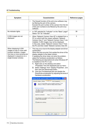 Page 176SymptomCause/solutionReference pages•The firewall function of the anti-virus software may
be filtering the port of the camera.
Exclude the port number of the camera from the list
of the port numbers to be filtered by the anti-virus
software.-No indicator lights.• Is “Off”  selected for  “Indicator” on the “Basic” page?
Select “On” for “Indicator”.39H.264 images are not
displayed.• When “Network Camera View 4S” is deleted from a
PC on which both the viewer software “Network
Camera View 3” and “Network...