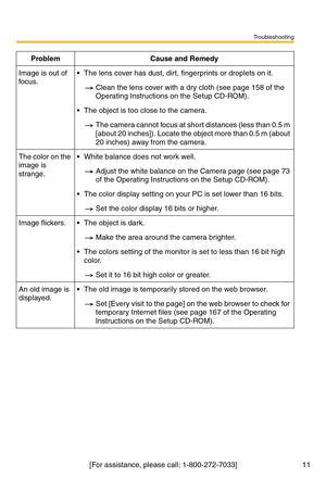 Page 11Troubleshooting
[For assistance, please call: 1-800-272-7033] 11
Image is out of 
focus.The lens cover has dust, dirt, fingerprints or droplets on it.
Clean the lens cover with a dry cloth (see page 158 of the 
Operating Instructions on the Setup CD-ROM).
The object is too close to the camera.
The camera cannot focus at short distances (less than 0.5 m 
[about 20 inches]). Locate the object more than 0.5 m (about 
20 inches) away from the camera.
The color on the 
image is 
strange.White balance does...