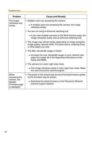 Page 12Troubleshooting
12
The image 
refreshes very 
slowly.Multiple users are accessing the camera.
If multiple users are accessing the camera, the image 
refreshes slowly.
You are not using an Ethernet switching hub.
If you view multiple cameras on the Multi-Camera page, the 
image refreshes slowly. Use an Ethernet switching hub.
The image may refresh slowly, depending on image resolution, 
image quality, network traffic, PC performance, enabling IPsec 
or what object you view.
The Max. bandwidth usage is...