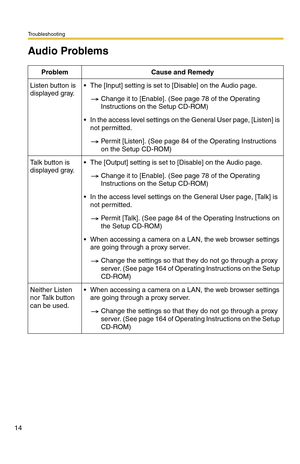Page 14Troubleshooting
14
Audio Problems
ProblemCause and Remedy
Listen button is 
displayed gray.The [Input] setting is set to [Disable] on the Audio page.
Change it to [Enable]. (See page 78 of the Operating 
Instructions on the Setup CD-ROM)
In the access level settings on the General User page, [Listen] is 
not permitted.
Permit [Listen]. (See page 84 of the Operating Instructions 
on the Setup CD-ROM)
Talk button is 
displayed gray.The [Output] setting is set to [Disable] on the Audio page.
Change it to...