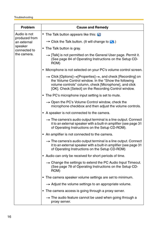 Page 16Troubleshooting
16
Audio is not 
produced from 
an external 
speaker 
connected to 
the camera.The Talk button appears like this: 
Click the Talk button. (It will change to .)
The Talk button is gray.
[Talk] is not permitted on the General User page. Permit it. 
(See page 
84 of Operating Instructions on the Setup CD-
ROM)
Microphone is not selected on your PCs volume control screen.
Click [Options][Properties], and check [Recording] on 
the Volume Control window. In the Show the following 
volume...