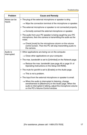 Page 17Troubleshooting
[For assistance, please call: 1-800-272-7033] 17
Noise can be 
heard.The plug of the external microphone or speaker is dirty.
Wipe the connection terminal of the microphone or speaker.
The external microphone or speaker is not connected properly.
Correctly connect the external microphone or speaker.
The audio from your PC speaker is being caught by your PC 
microphone, then the camera is transmitting the audio as the 
noise.
Check [mute] for the microphone column on the volume 
control...
