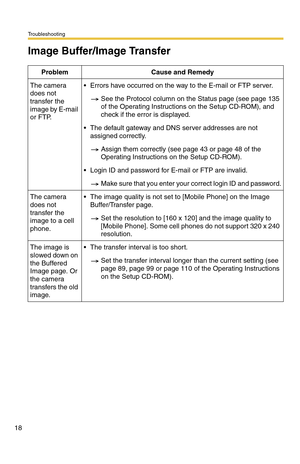 Page 18Troubleshooting
18
Image Buffer/Image Transfer
ProblemCause and Remedy
The camera 
does not 
transfer the 
image by E-mail 
or FTP.Errors have occurred on the way to the E-mail or FTP server.
See the Protocol column on the Status page (see page 135 
of the Operating Instructions on the Setup CD-ROM), and 
check if the error is displayed.
The default gateway and DNS server addresses are not 
assigned correctly.
Assign them correctly (see page 43 or page 48 of the 
Operating Instructions on the Setup...