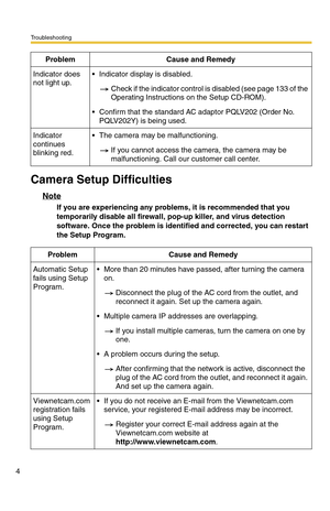 Page 4Troubleshooting
4
Camera Setup Difficulties
Note
If you are experiencing any problems, it is recommended that you 
temporarily disable all firewall, pop-up killer, and virus detection 
software. Once the problem is identified and corrected, you can restart 
the Setup Program.
Indicator does 
not light up.Indicator display is disabled.
Check if the indicator control is disabled (see page 133 of the 
Operating Instructions on the Setup CD-ROM).
Confirm that the standard AC adaptor PQLV202 (Order No....