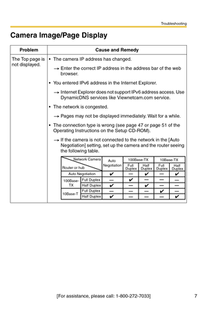 Page 7Troubleshooting
[For assistance, please call: 1-800-272-7033] 7
Camera Image/Page Display
ProblemCause and Remedy
The Top page is 
not displayed.The camera IP address has changed.
Enter the correct IP address in the address bar of the web 
browser.
You entered IPv6 address in the Internet Explorer.
Internet Explorer does not support IPv6 address access. Use 
DynamicDNS services like Viewnetcam.com service.
The network is congested.
Pages may not be displayed immediately. Wait for a while.
The...