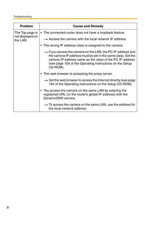 Page 8Troubleshooting
8
The Top page is 
not displayed on 
the LAN.The connected router does not have a loopback feature.
Access the camera with the local network IP address.
The wrong IP address class is assigned to the camera.
If you access the camera on the LAN, the PC IP address and 
the camera IP address must be set in the same class. Set the 
camera IP address same as the class of the PC IP address 
(see page 
159 of the Operating Instructions on the Setup 
CD-ROM).
The web browser is accessing the...