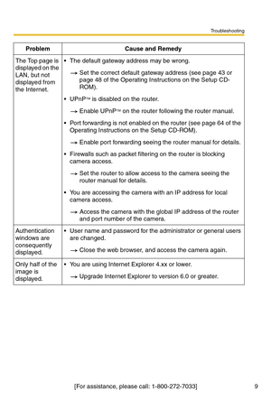 Page 9Troubleshooting
[For assistance, please call: 1-800-272-7033] 9
The Top page is 
displayed on the 
LAN, but not 
displayed from 
the Internet.The default gateway address may be wrong.
Set the correct default gateway address (see page 43 or 
page 48 of the Operating Instructions on the Setup CD-
ROM).
UPnPTM is disabled on the router.
Enable UPnPTM on the router following the router manual.
Port forwarding is not enabled on the router (see page 64 of the 
Operating Instructions on the Setup CD-ROM)....