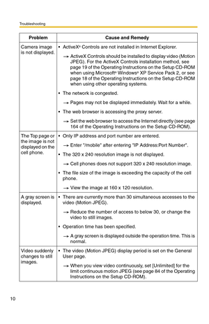 Page 10Troubleshooting
10
Camera image 
is not displayed.ActiveX® Controls are not installed in Internet Explorer. 
ActiveX Controls should be installed to display video (Motion 
JPEG). For the ActiveX Controls installation method, see 
page 
19 of the Operating Instructions on the Setup CD-ROM 
when using Microsoft® Windows® XP Service Pack 2, or see 
page 
18 of the Operating Instructions on the Setup CD-ROM 
when using other operating systems.
The network is congested.
Pages may not be displayed...